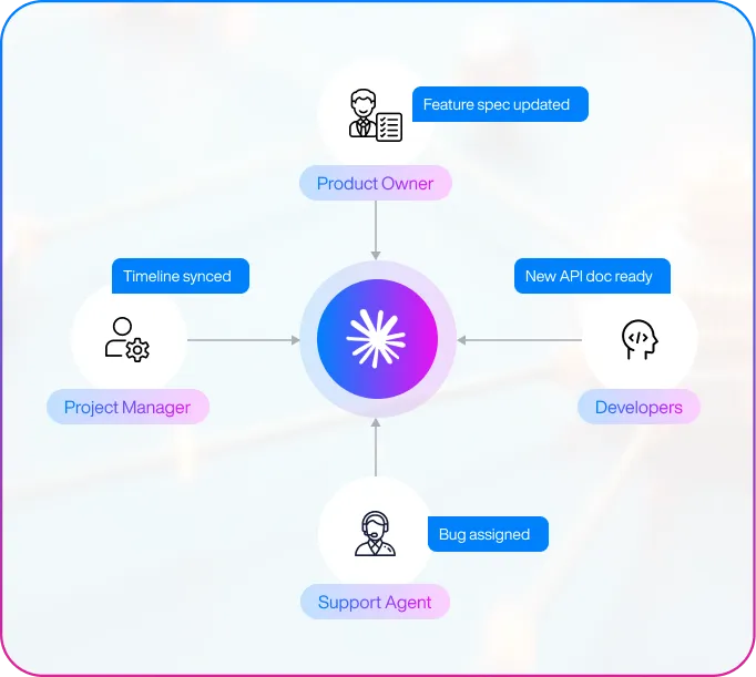 AI Knowledge Base Assistant for Multi-Stakeholder Teams