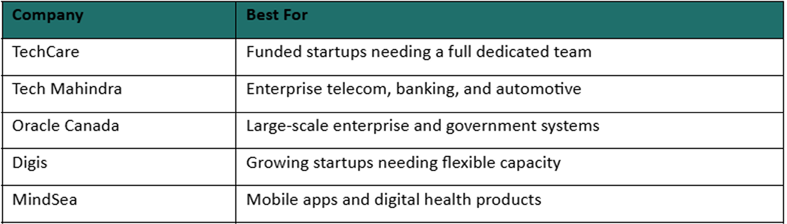 Comparison table of software development companies in Canada